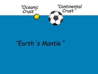 “Oceanic
Crust”
“Continental
Crust”
“Earth’s Mantle”
 