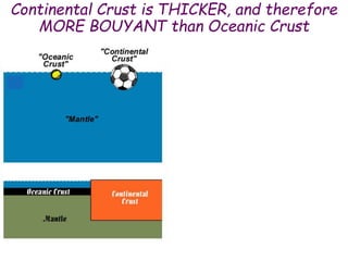Continental Crust is THICKER, and therefore
MORE BOUYANT than Oceanic Crust
 