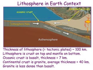 Lithosphere in Earth Context
Thickness of lithosphere (= tectonic plates) ~ 100 km.
Lithosphere is crust on top and mantle on bottom.
Oceanic crust is basalt, thickness = 7 km.
Continental crust is granite, average thickness = 40 km.
Granite is less dense than basalt.
oceanic crust
continental crust
 