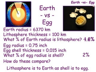 Earth
- vs -
Egg
Earth radius = 6370 km
Lithosphere thickness = 100 km
What % of Earth radius is lithosphere?
Egg radius = 0.75 inch
Egg shell thickness = 0.015 inch
What % of egg radius is shell?
How do these compare?
1.6%
2%
~ 2%
Lithosphere is to Earth as shell is to egg.
Earth –vs- Egg
 