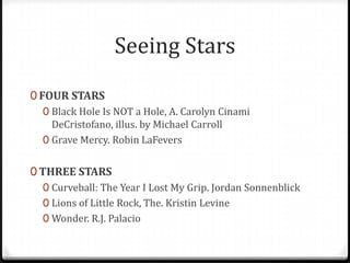 Seeing Stars
0 FOUR STARS
   0 Black Hole Is NOT a Hole, A. Carolyn Cinami
     DeCristofano, illus. by Michael Carroll
   0 Grave Mercy. Robin LaFevers


0 THREE STARS
   0 Curveball: The Year I Lost My Grip. Jordan Sonnenblick
   0 Lions of Little Rock, The. Kristin Levine
   0 Wonder. R.J. Palacio
 