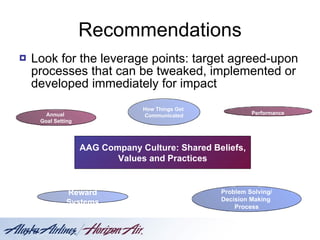 Recommendations Look for the leverage points: target agreed-upon processes that can be tweaked, implemented or developed immediately for impact Annual  Goal Setting How Things Get  Communicated Problem Solving/ Decision Making  Process Reward Systems AAG Company Culture: Shared Beliefs, Values and Practices Performance Measures 