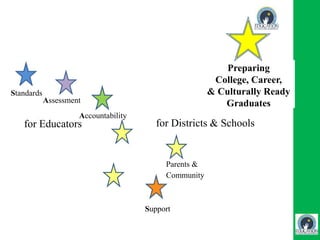 Assessment 
Accountability 
for Educators for Districts & Schools 
Parents & 
Community 
Preparing 
College, Career, 
& Culturally Ready 
Graduates 
Standards 
Support 
 