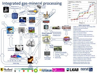 CO2
Alloying metals
Cr, Ni, Mn, Mo, Si, REE
Legering
Export
• Fishfarms on land
• Drying
• Freezing
• Electricity
CH4 Export
Natural
gas
Export
Direct reduced
iron (DRI)
LKAB pellets
EAF
Steel
minimill
Electricity
Export
CO2storage
PCC
Integrated gas-mineral processing
Export
jernmalm
Iron ore
Pellets plant
BO
G
Pilot processes
Fermentation
P3HB/ectoin
Solid carbon
C(s)
Carbon
Black Reaktor
Hydrogen
Quartz
Karbonater,
dolomitt, olivin
Olefins
Reduction to
trichlorosilan
e
Plastic;
composites
Export
Export
Epitaxial
solar cell
Slag form
ing
Steel slag
Export
GCC, PCC
Carbonate
processing
F2013-11 LNG bunker for marine vessels
F2011-12 Gassmaks Ofoten
F2009-16 Industriutvikling i Nord Norge 2030
F2013-21 CO2 binding with olivine
F2010-01 Gassmaks Nordland -
mulighetsstudie
F2011-09 P3HB bioplastic from methane
F2012-17 Conversion LKAB pellets plant to
natural gas
F2012-16 GeoGass project conclusions
F2013-10 Gas demand and branchpipe
landfall to Ofoten and Nordkalotten
F2013-13 Direct reduction of iron in fluid bed
F2013-25 Agglomeration mineral fines
F2013-27 Gas-Mineral Processing status
F2014-02 CO2 storage and utilisation
F2014-09 PUFFIN report; Narvik: where
Swedish ore meets Norwegian gas
F2014-13 Pilot Technology Processes
F2014-14 Integration of a DR-plant in Narvik
F2014-17 Reduction technology: specfication
of a Direct Reduction plant in Narvik
NORUT Narvik studies
F2014-xx PhD study by Reza Beheshti
F2015-xx PhD study by Chen Chen
Carbon
anode
F2014 Borealis Solar business plan
Waste
energy
Hot
briquetted
iron (HBI)
Gas Power stn?
El-kraft
 