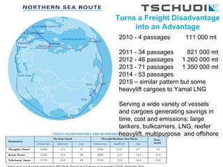 2010 - 4 passages 111 000 mt
2011 - 34 passages 821 000 mt
2012 - 46 passages 1 260 000 mt
2013 - 71 passages 1 350 000 mt
2014 - 53 passages
2015 – similar pattern but some
heavylift cargoes to Yamal LNG
Serving a wide variety of vessels
and cargoes generating savings in
time, cost and emissions; large
tankers, bulkcarriers, LNG, reefer
heavylift, multipurpose and offshore
.
Turns a Freight Disadvantage
into an Advantage
 