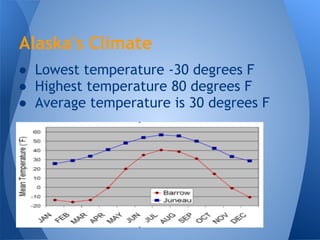 Alaska's Climate
● Lowest temperature -30 degrees F
● Highest temperature 80 degrees F
● Average temperature is 30 degrees F
 