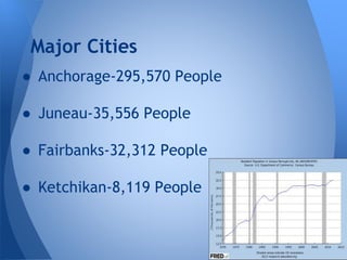 Major Cities
● Anchorage-295,570 People
● Juneau-35,556 People

● Fairbanks-32,312 People
● Ketchikan-8,119 People

 
