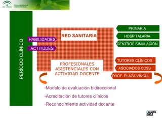 PRIMARIA

                                RED SANITARIA                    HOSPITALARIA
                  HABILIDADES
PERÍODO CLÍNICO



                                                              CENTROS SIMULACIÓN
                  ACTITUDES

                                                              TUTORES CLÍNICOS
                                PROFESIONALES
                              ASISTENCIALES CON                ASOCIADOS CCSS
                              ACTIVIDAD DOCENTE             PROF. PLAZA VINCUL


                        -Modelo de evaluación bidireccional
                        -Acreditación de tutores clínicos
                        -Reconocimiento actividad docente
 
