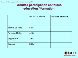 Source : NIACE survey on adult participation in learning 2009Adultes participation en toutes education / formation.  