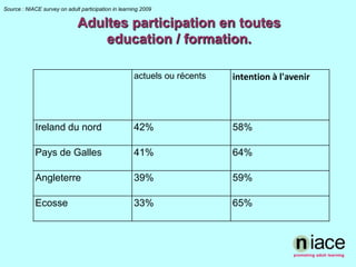 Source : NIACE survey on adult participation in learning 2009Adultes participation en toutes education / formation.  