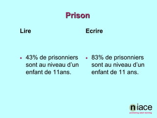 PrisonLire43% de prisonnierssont au niveau d’un enfant de 11ans.Ecrire83% de prisonnierssont au niveau d’un enfant de 11 ans.