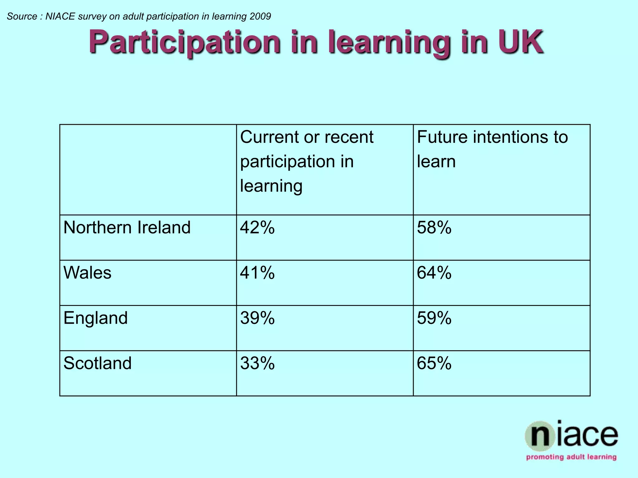 Source : NIACE survey on adult participation in learning 2009


                  Participation in learning in UK

                                                     Current or recent   Future intentions to
                                                     participation in    learn
                                                     learning

             Northern Ireland                        42%                 58%

             Wales                                   41%                 64%

             England                                 39%                 59%

             Scotland                                33%                 65%
 
