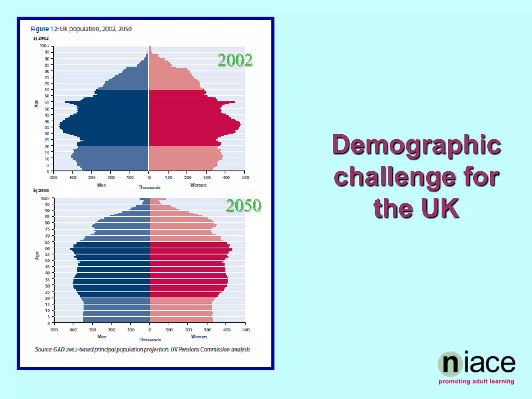 2002



       Demographic
       challenge for
2050      the UK
 