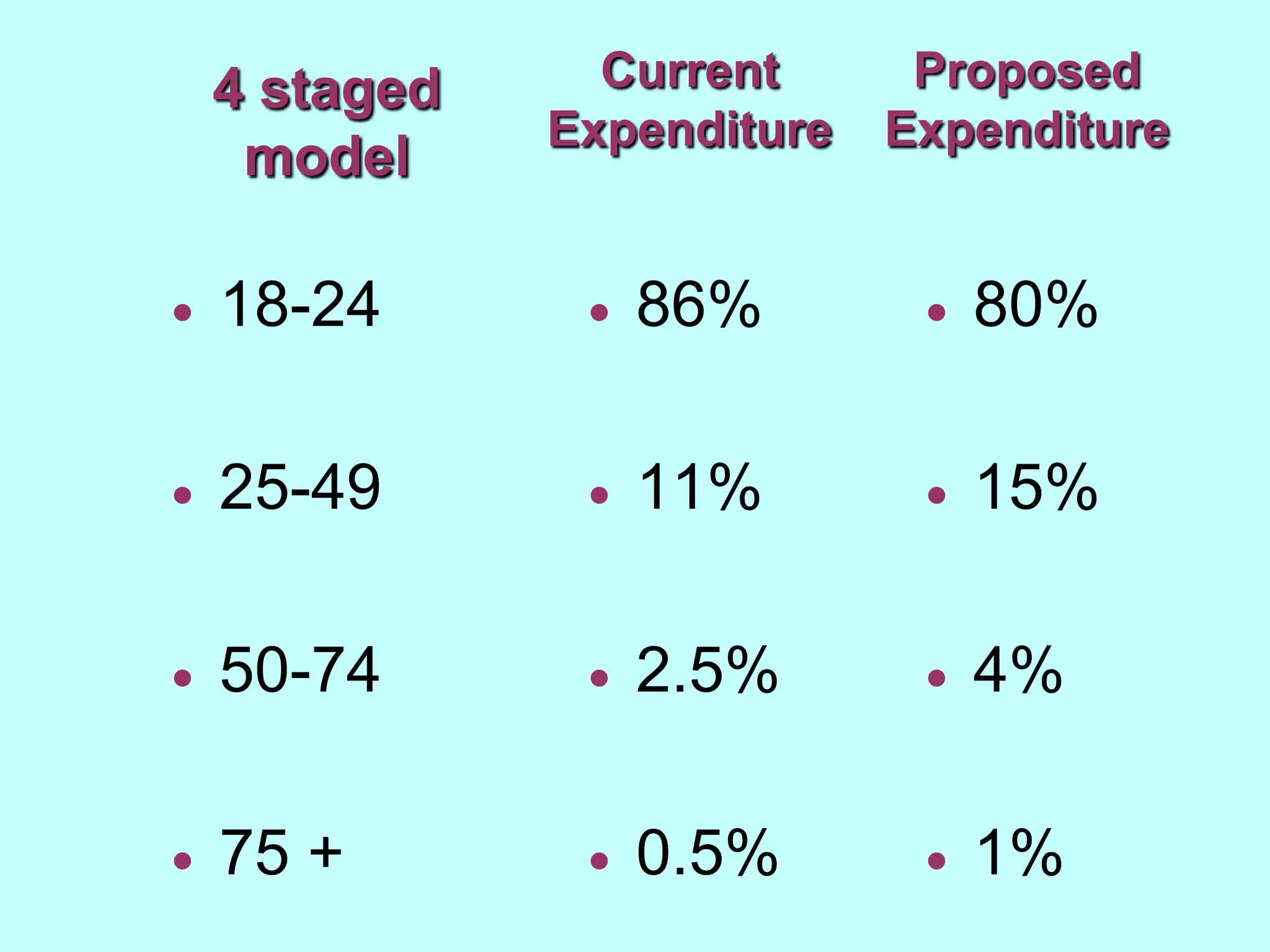 4 staged     Current      Proposed
               Expenditure   Expenditure
     model

   18-24          86%          80%

   25-49          11%          15%

   50-74          2.5%         4%

   75 +           0.5%         1%
 