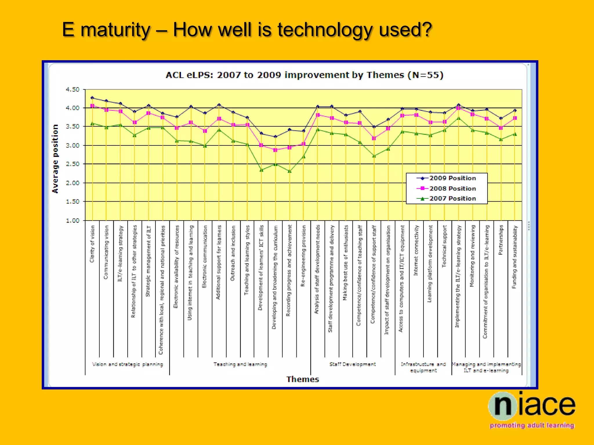 E maturity – How well is technology used?
 