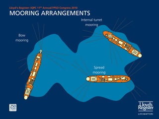 Lloyd’s Register: IQPC 11th Annual FPSO Congress 2010

MOORING ARRANGEMENTS
                                                        Internal turret
                                                           mooring

     Bow
    mooring




                                                                Spread
                                                                mooring
 