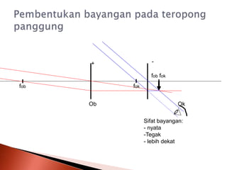 fob
fob fok
fok
Sifat bayangan:
- nyata
-Tegak
- lebih dekat
+ -
Ob Ok
 