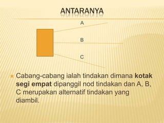 ANTARANYA
                        A


                        B


                        C


   Cabang-cabang ialah tindakan dimana kotak
    segi empat dipanggil nod tindakan dan A, B,
    C merupakan alternatif tindakan yang
    diambil.
 