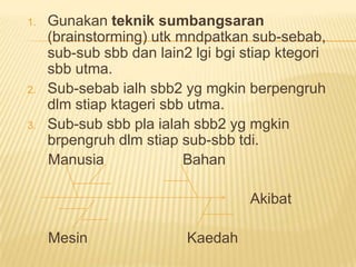 1.   Gunakan teknik sumbangsaran
     (brainstorming) utk mndpatkan sub-sebab,
     sub-sub sbb dan lain2 lgi bgi stiap ktegori
     sbb utma.
2.   Sub-sebab ialh sbb2 yg mgkin berpengruh
     dlm stiap ktageri sbb utma.
3.   Sub-sub sbb pla ialah sbb2 yg mgkin
     brpengruh dlm stiap sub-sbb tdi.
     Manusia              Bahan

                                    Akibat

     Mesin                Kaedah
 
