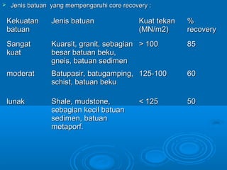  Jenis batuan yang mempengaruhi core recovery :Jenis batuan yang mempengaruhi core recovery :
KekuatanKekuatan
batuanbatuan
Jenis batuanJenis batuan Kuat tekanKuat tekan
(MN/m2)(MN/m2)
%%
recoveryrecovery
SangatSangat
kuatkuat
Kuarsit, granit, sebagianKuarsit, granit, sebagian
besar batuan beku,besar batuan beku,
gneis, batuan sedimengneis, batuan sedimen
> 100> 100 8585
moderatmoderat Batupasir, batugamping,Batupasir, batugamping,
schist, batuan bekuschist, batuan beku
125-100125-100 6060
lunaklunak Shale, mudstone,Shale, mudstone,
sebagian kecil batuansebagian kecil batuan
sedimen, batuansedimen, batuan
metaporf.metaporf.
< 125< 125 5050
 