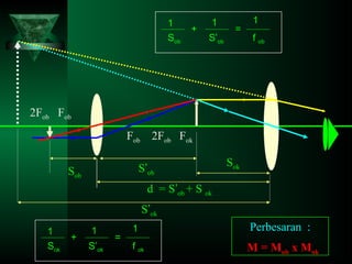 1
Sob

+

1
S’ob

=

1
f ob

2Fob Fob
Fob 2Fob Fok
S’ob

Sob

Sok

d = S’ob + S ok
S’ok
1
Sok

+

1
S’ok

=

1

Perbesaran :

f ok

M = Mob x Mok

 