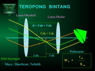 TEROPONG BINTANG
Lensa Obyektif

Lensa Okuler

d = f ob + f ok
f ob = f ok

Perbesaran
Sifat bayangan

f ob

Maya , Diperbesar, Terbalik

f ok
Ma =

f ob
S ok

 