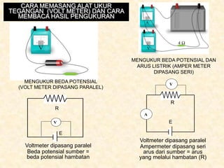 CARA MEMASANG ALAT UKUR
TEGANGAN (VOLT METER) DAN CARA
MEMBACA HASIL PENGUKURAN

MENGUKUR BEDA POTENSIAL DAN
ARUS LISTRIK (AMPER METER
DIPASANG SERI)
MENGUKUR BEDA POTENSIAL
(VOLT METER DIPASANG PARALEL)

V

R
R
A

E

V

E

Voltmeter dipasang paralel
Beda potensial sumber =
beda potensial hambatan

Voltmeter dipasang paralel
Ampermeter dipasang seri
arus dari sumber = arus
yang melalui hambatan (R)

 