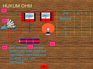 HUKUM OHM
Klik

0,40
0,54
0,20

Jml
Baterai
1
2
3

1,2
4,0
2,6

Klik

Klik
Klik

Klik
Dari tabel data dapat kita
ketahui jika beda potensial
diperbesar maka kuat arus
listriknya juga turut
membesar.

V

I

 