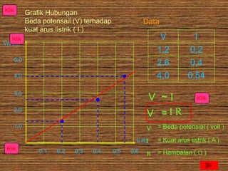 Klik

Grafik Hubungan
Beda potensail (V) terhadap
kuat arus listrik ( I )

Data

V
1,2
2,6
4,0

Klik
V(volt)
5,0

4,0
3,0

V ~

2,0

V = R

1,0

V

I
0,2
0,4
0,54

I( A)
Klik

0,1

0,2

0,3

0,4

0,5

0,6

R

Klik

= Beda potensial ( volt )
= Kuat arus listrik ( A )
= Hambatan ( Ω )

 