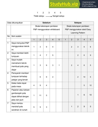 1 2 3 4 5
Tidak setuju Sangat setuju
Data dikumpulkan Sebelum Selepas
Skala kekerapan penilaian
P&P menggunakan whiteboard
Skala kekerapan penilaian
P&P menggunakan slaid Easy
Learning Pattern
No Item soalan
1 2 3 4 5 1 2 3 4 5
1 Saya menyukai P&P
menggunakan teknik
ini
1 3 9 4 2 3 6 6
2 Saya memberi lebih
tumpuan
1 4 7 5 2 6 9
3 Saya mudah
memahami teknik
membuat pola yang
diajar
1 3 9 3 1 2 4 6 5
4 Pensyarah memberi
tumpuan terhadap
pelajar yang lemah
6 9 2 2 10 5
5 Kelas habis tepat
pada masa
4 9 4 5 12
6 Paparan atau lukisan
gambarajah pola
dapat dilihat dengan
jelas dari jauh
1 11 5 1 6 10
7 Saya mampu
mendraf pola
sendirian di rumah
5 9 3 1 2 9 5
 