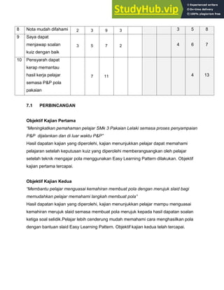 8 Nota mudah difahami 2 3 9 3 3 5 8
9 Saya dapat
menjawap soalan
kuiz dengan baik
3 5 7 2 4 6 7
10 Pensyarah dapat
kerap memantau
hasil kerja pelajar
semasa P&P pola
pakaian
7 11 4 13
7.1 PERBINCANGAN
Objektif Kajian Pertama
“Meningkatkan pemahaman pelajar SMk 3 Pakaian Lelaki semasa proses penyampaian
P&P dijalankan dan di luar waktu P&P”
Hasil dapatan kajian yang diperolehi, kajian menunjukkan pelajar dapat memahami
pelajaran setelah keputusan kuiz yang diperolehi memberangsangkan oleh pelajar
setelah teknik mengajar pola menggunakan Easy Learning Pattern dilakukan. Objektif
kajian pertama tercapai.
Objektif Kajian Kedua
“Membantu pelajar menguasai kemahiran membuat pola dengan merujuk slaid bagi
memudahkan pelajar memahami langkah membuat pola”
Hasil dapatan kajian yang diperolehi, kajian menunjukkan pelajar mampu menguasai
kemahiran merujuk slaid semasa membuat pola merujuk kepada hasil dapatan soalan
ketiga soal selidik.Pelajar lebih cenderung mudah memahami cara menghasilkan pola
dengan bantuan slaid Easy Learning Pattern. Objektif kajian kedua telah tercapai.
 