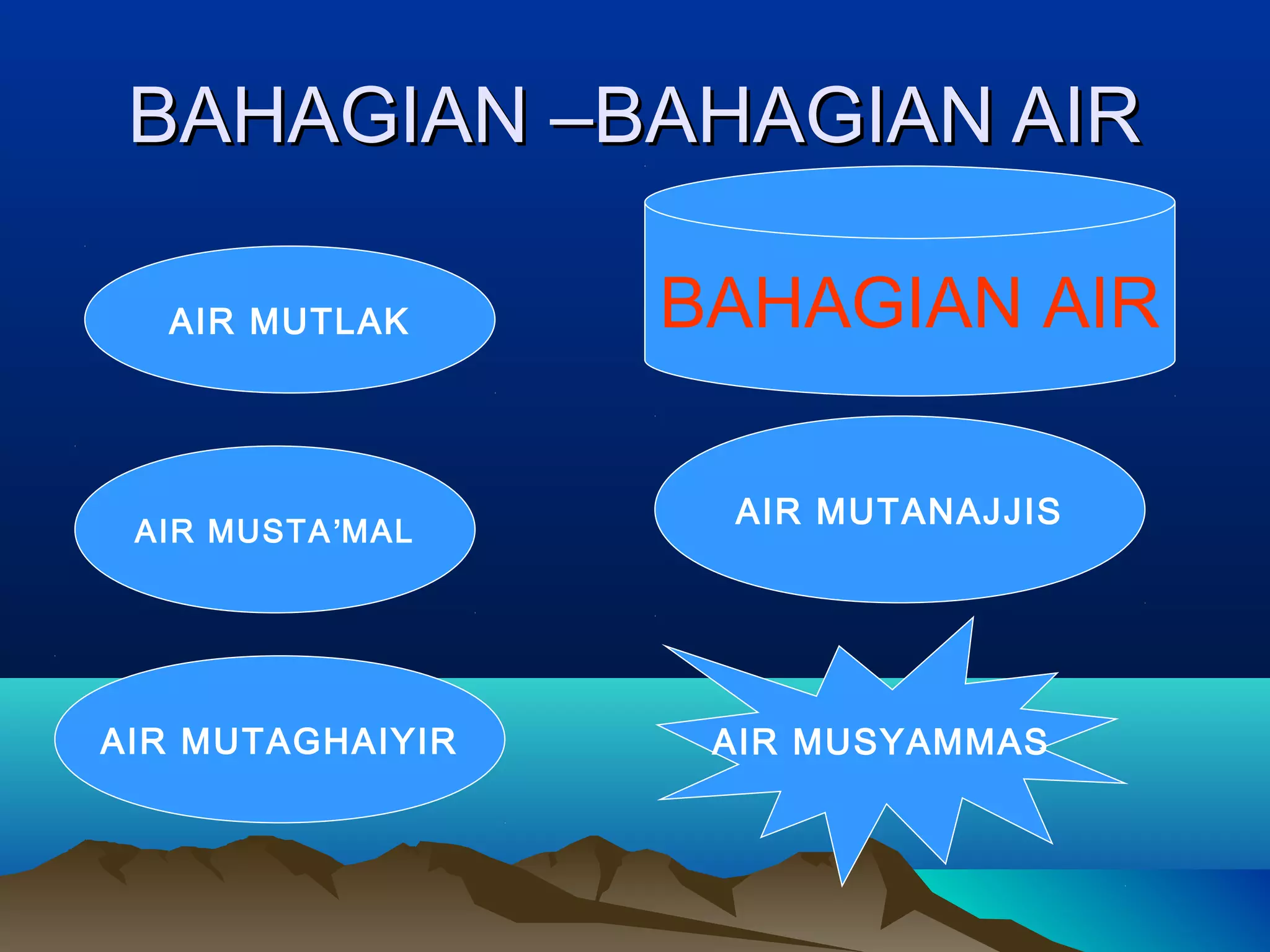 BAHAGIAN –BAHAGIAN AIRBAHAGIAN –BAHAGIAN AIR
AIR MUTLAK
AIR MUSTA’MAL
AIR MUTAGHAIYIR
AIR MUTANAJJIS
AIR MUSYAMMAS
BAHAGIAN AIR
 