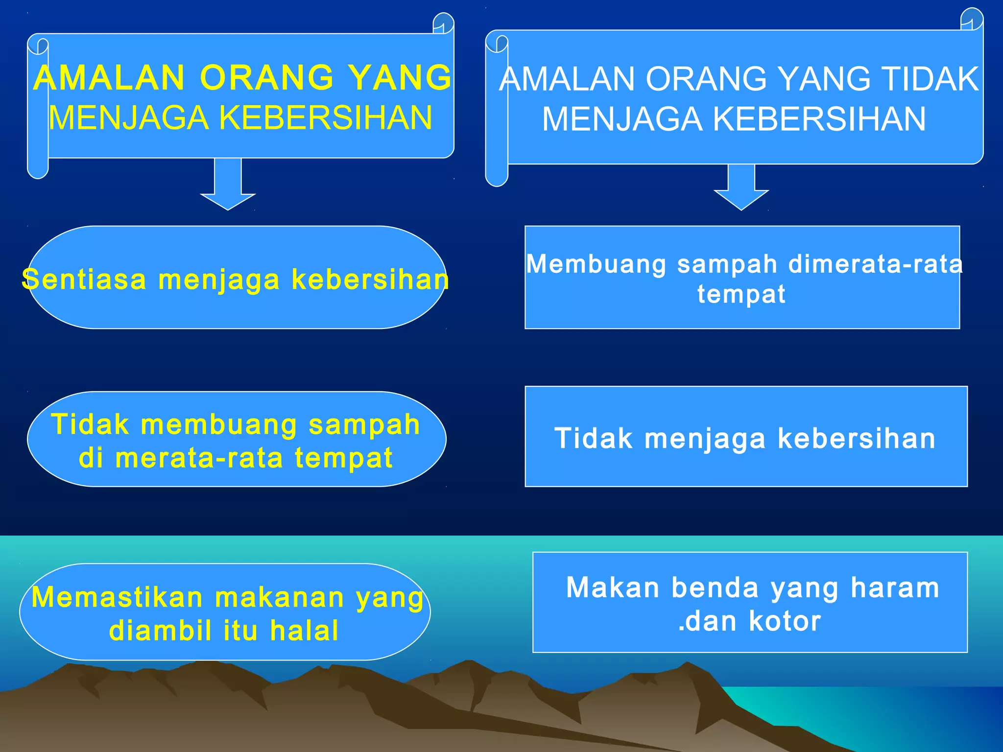AMALAN ORANG YANG
MENJAGA KEBERSIHAN
Sentiasa menjaga kebersihan
Tidak membuang sampah
di merata-rata tempat
Memastikan makanan yang
diambil itu halal
AMALAN ORANG YANG TIDAK
MENJAGA KEBERSIHAN
Membuang sampah dimerata-rata
tempat
Tidak menjaga kebersihan
Makan benda yang haram
dan kotor.
 