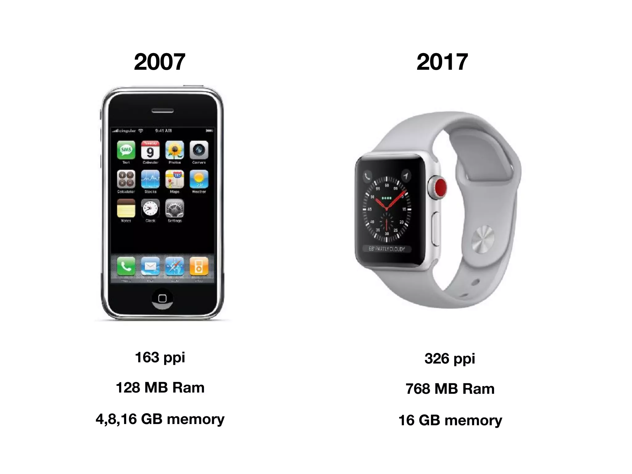 2007 2017
163 ppi
128 MB Ram
4,8,16 GB memory
326 ppi
768 MB Ram
16 GB memory
 