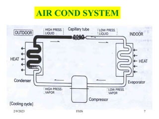 2/9/2023 ITiDi 7
AIR COND SYSTEM
 