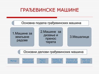 ГРАЂЕВИНСКЕ МАШИНЕ
1.Машине за
земљане
радове
2.Машине за
дизање и
пренос
терета
3.Мешалице
Мотор
Преносни
механизам
Радни
орган
Уређај за
кретање
Систем за
управљање
Рам или
шасијa
Основна подела грађевинских машина
Основни делови грађевинских машина
 