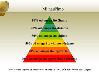 Mi naučimo
10% od onoga što čitamo
20% od onoga što slušamo
30% od onoga što vidimo
50% od onoga što vidimo i čujemo
70% od onoga što izgovorimo
90% od onoga što izgovorimo i učinimo
Izvor: Gordon Dryden, dr.Janette Vos, REVOLUCIJA U UČENJU, Educa, 2001.,Zagreb

 