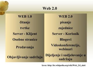 Web 2.0
WEB 1.0

WEB 2.0

čitanje

pisanje

tvrtke

zajednice

Server - Klijent

Server - Korisnik

Osobne stranice

Blogovi

Predavanja

Videokonferencije,
webinari

Objavljivanje sadržaja

Dijeljenje i sudjelovanje u
sadržaju

Izvor: http://hr.wikipedia.org/wiki/Web_2.0_alati

 