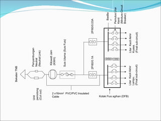 Kotak Fius Agihan (DFB) Pemutus Litar Kenit (Miniture Circuit Breaker) GAMBARAJAH  KAWALAN TURUTAN  2P/60/0.1A Penyambungan Neutral (Neutral Link) Unit pemotong (Cut out) Kilowatt Jam (KWH) Suis Utama (Suis Fuis) 2P/60/0.03A Litar  Kecil Akhir Kuasa. (Final sub-circuit) Litar  Kecil Akhir Lampu. (Final sub-circuit) BasBar Bekalan TNB 2 x16mm 2   PVC/PVC Insulated Cable Kotak Fius agihan (DFB) 
