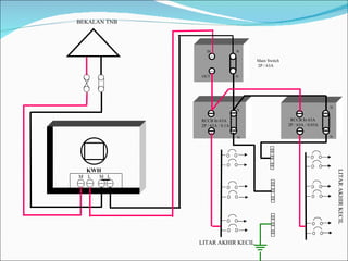 LITAR AKHIR KECIL LITAR AKHIR KECIL RCCB In 63A 2P / 63A / 0.1A RCCB In 63A 2P / 63A / 0.03A KWH Main Switch 2P / 63A M  L  M  L  BEKALAN TNB IN  N OUT  N N N N N 