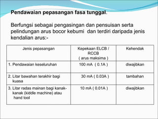 Pendawaian pepasangan fasa tunggal . Berfungsi sebagai pengasingan dan pensuisan serta pelindungan arus bocor kebumi  dan terdiri daripada jenis kendalian arus:- Jenis pepasangan Kepekaan ELCB / RCCB ( arus maksima ) Kehendak 1. Pendawaian keseluruhan 100 mA  ( 0.1A ) diwajibkan 2. Litar bawahan terakhir bagi  kuasa 30 mA ( 0.03A ) tambahan 3. Litar radas mainan bagi kanak- kanak  (kiddle machine) atau hand tool 10 mA ( 0.01A ) diwajibkan 