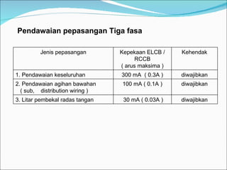 Pendawaian pepasangan Tiga fasa  Jenis pepasangan Kepekaan ELCB / RCCB ( arus maksima ) Kehendak 1. Pendawaian keseluruhan 300 mA  ( 0.3A ) diwajibkan 2. Pendawaian agihan bawahan  ( sub,  distribution wiring ) 100 mA ( 0.1A ) diwajibkan 3. Litar pembekal radas tangan 30 mA ( 0.03A ) diwajibkan 