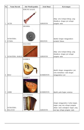 Alat musik tradisional dan daerah asalnya | DOCX