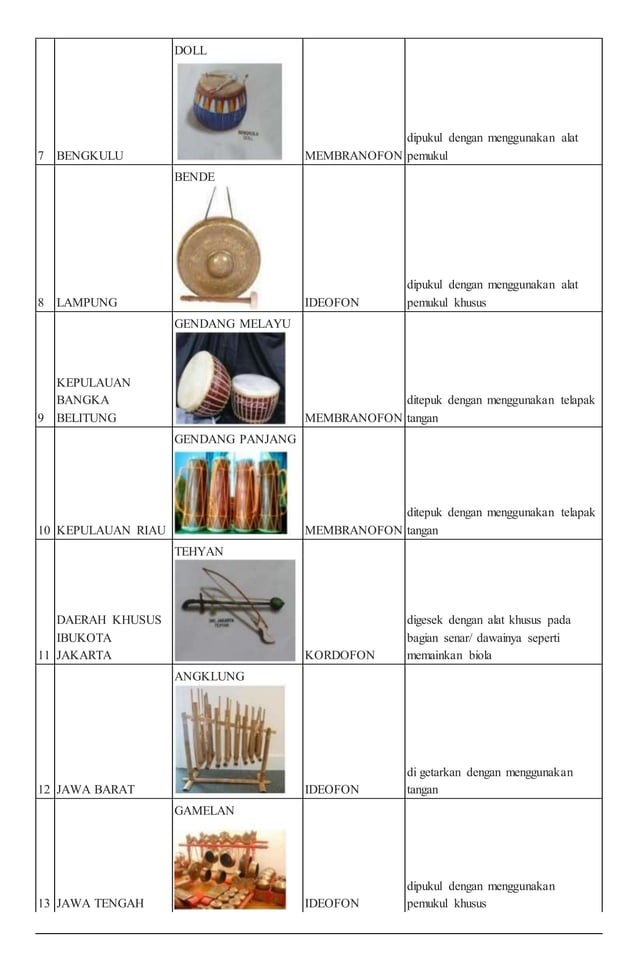 Alat musik tradisional dan daerah asalnya | PDF