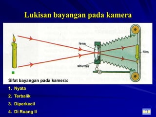 11Lukisan bayangan pada kameraSifat bayangan pada kamera:NyataTerbalikDiperkecilDi Ruang II