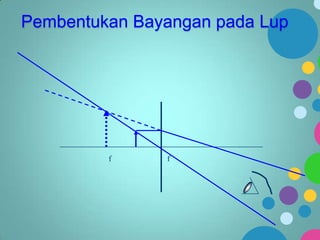 Pembentukan Bayangan pada Lup

f

f

 