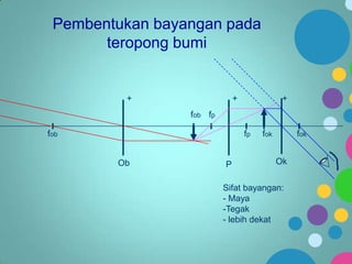 Pembentukan bayangan pada
teropong bumi

+

+

+

fob fp
fob

fp
Ob

P

fok

fok

Ok

Sifat bayangan:
- Maya
-Tegak
- lebih dekat

 