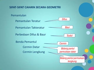 SIFAT-SIFAT CAHAYA SECARA GEOMETRI

Pemantulan
Pemantulan Teratur

Pemantulan Takteratur

Difus

Baur

Perbedaan Difus & Baur
Benda Pemantul
Cermin Datar
Cermin Lengkung

Sudut
Cermin
Bidang pantul
permukaan datar
Bidang pantul permukaan
lengkung

 
