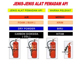 JENIS ALAT PEMADAM API WARNA PELEKAT
AIR MERAH
FOAM ( BUIH ) KRIM
BIRUDRY POWDER
HITAMCARBON DIOKSIDA
( CO2 )
 