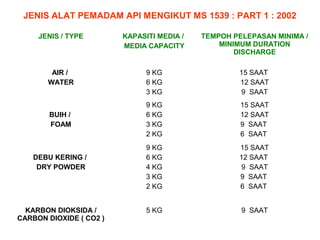 JENIS / TYPE KAPASITI MEDIA /
MEDIA CAPACITY
TEMPOH PELEPASAN MINIMA /
MINIMUM DURATION
DISCHARGE
AIR /
WATER
9 KG
6 KG
3 KG
15 SAAT
12 SAAT
9 SAAT
BUIH /
FOAM
9 KG
6 KG
3 KG
2 KG
15 SAAT
12 SAAT
9 SAAT
6 SAAT
DEBU KERING /
DRY POWDER
9 KG
6 KG
4 KG
3 KG
2 KG
15 SAAT
12 SAAT
9 SAAT
9 SAAT
6 SAAT
KARBON DIOKSIDA /
CARBON DIOXIDE ( CO2 )
5 KG 9 SAAT
JENIS ALAT PEMADAM API MENGIKUT MS 1539 : PART 1 : 2002
 